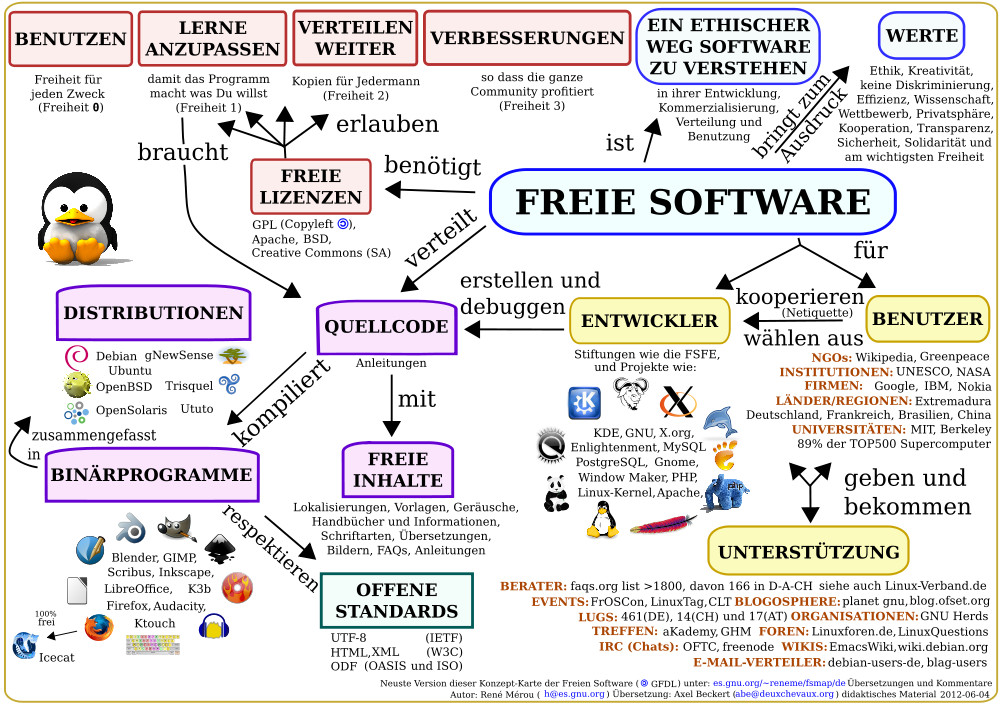 Bild: Konzept von Freier Software