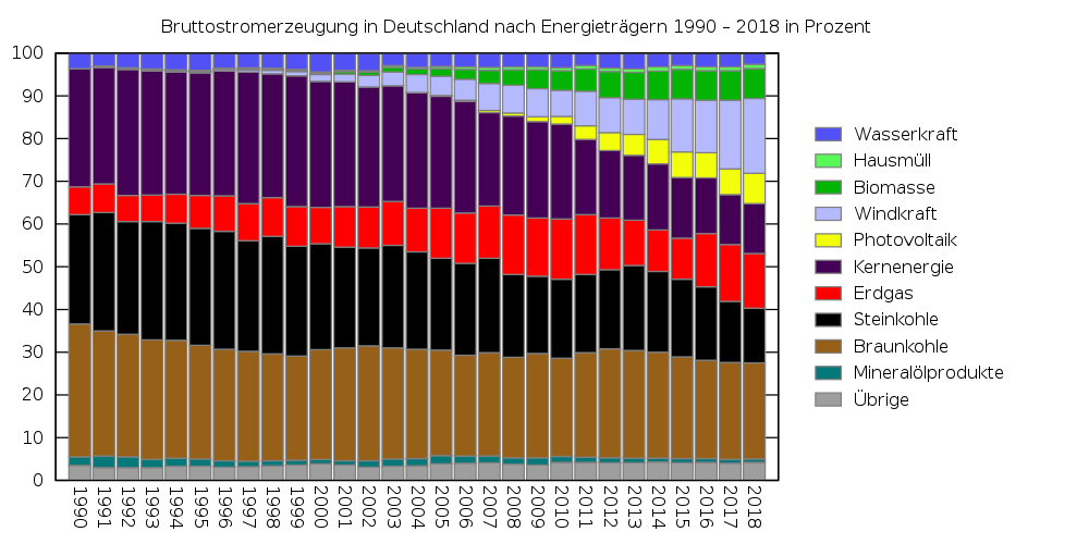 Energiemixtabell 1990 - 2018